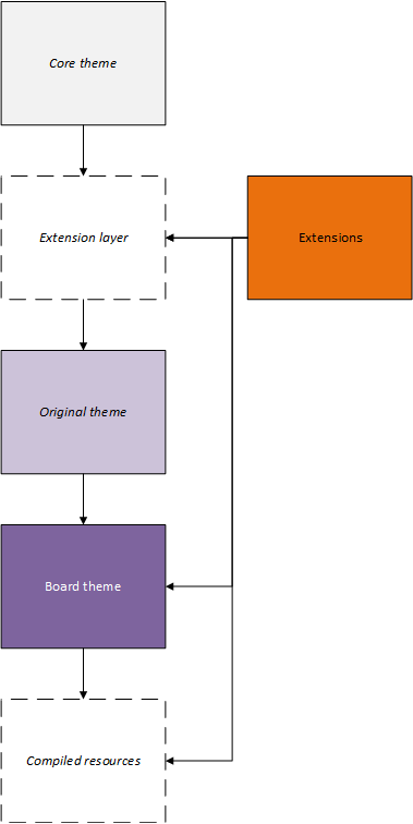 [Image: 19-theme-system-extension-inheritance.png]