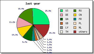 [Image: stats_pie_country_4.png]