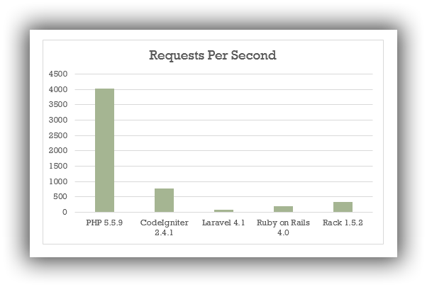 [Image: ruby-on-rails-vs-php-performance.png]